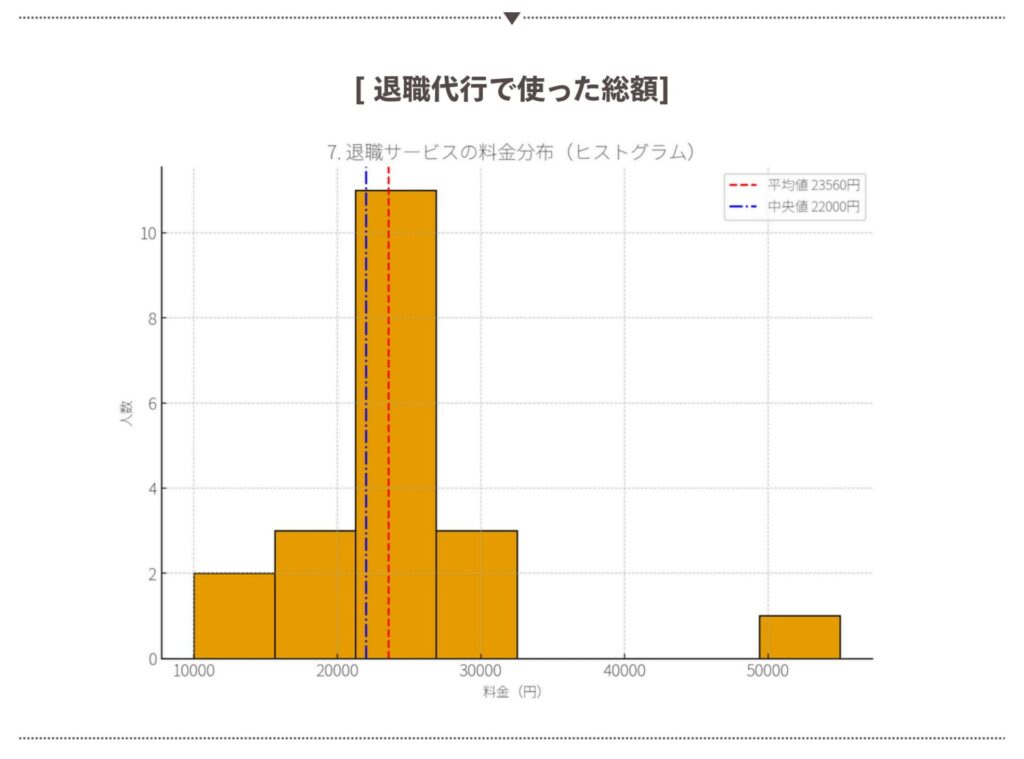 退職代行で使った総額(20人のデータ)